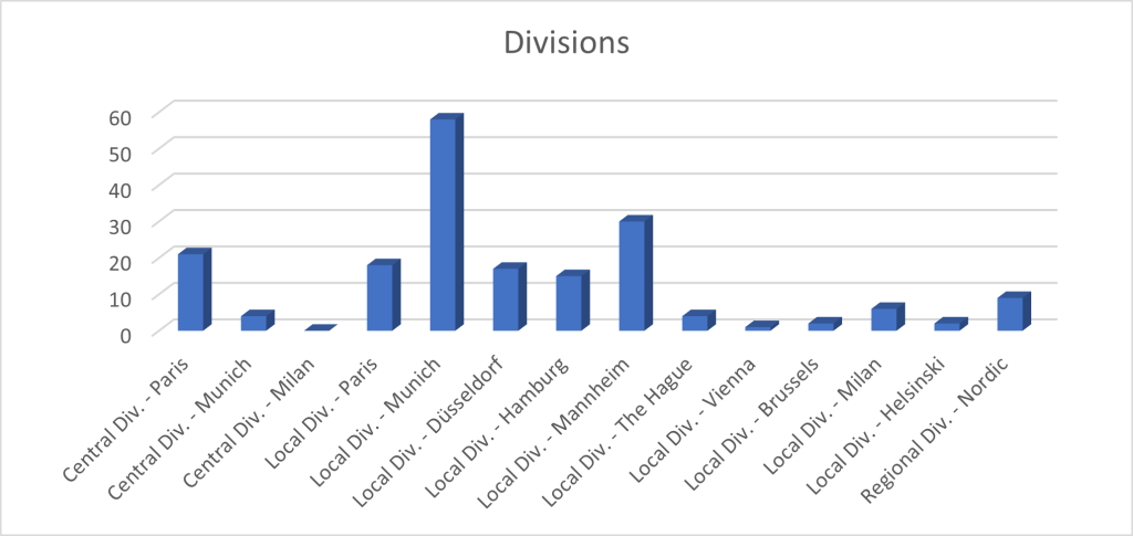 Bar chart illustrating distribution of cases