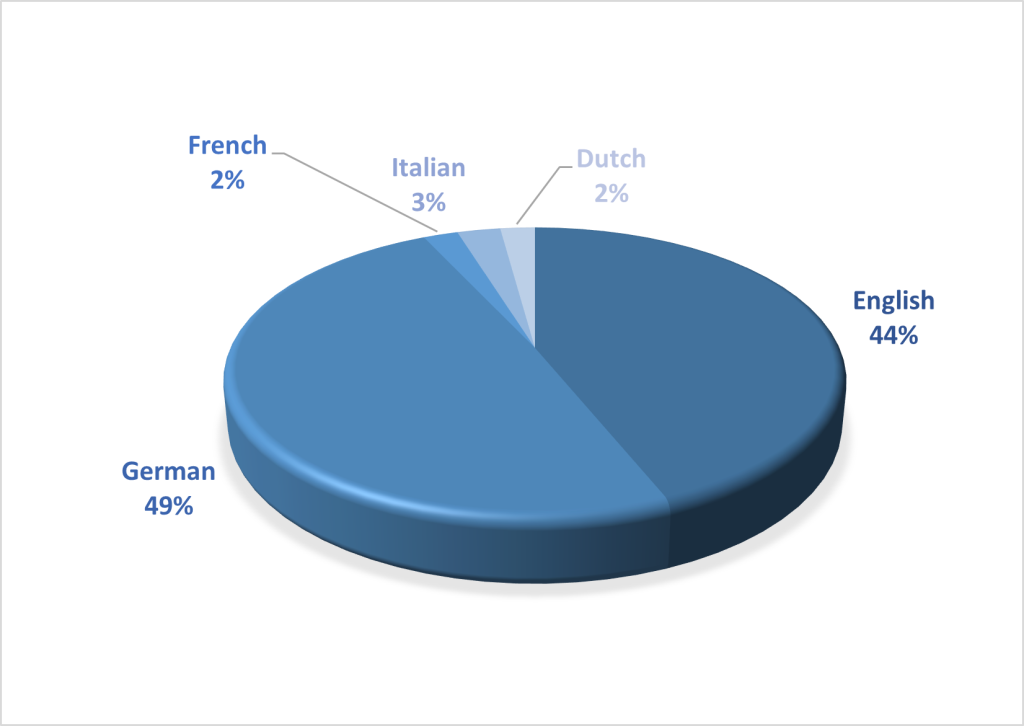 Pie chart highlighting languages of UPC proceedings