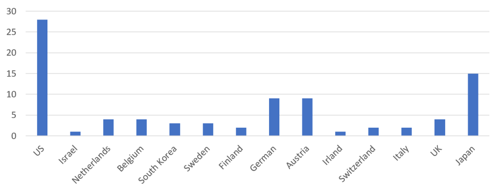 UPC breakdown by country - February update