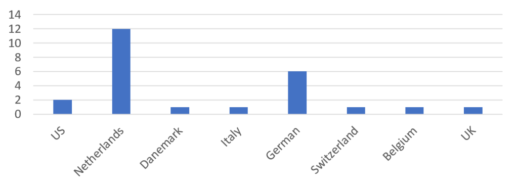 UPC breakdown by country of revocation actions - February update